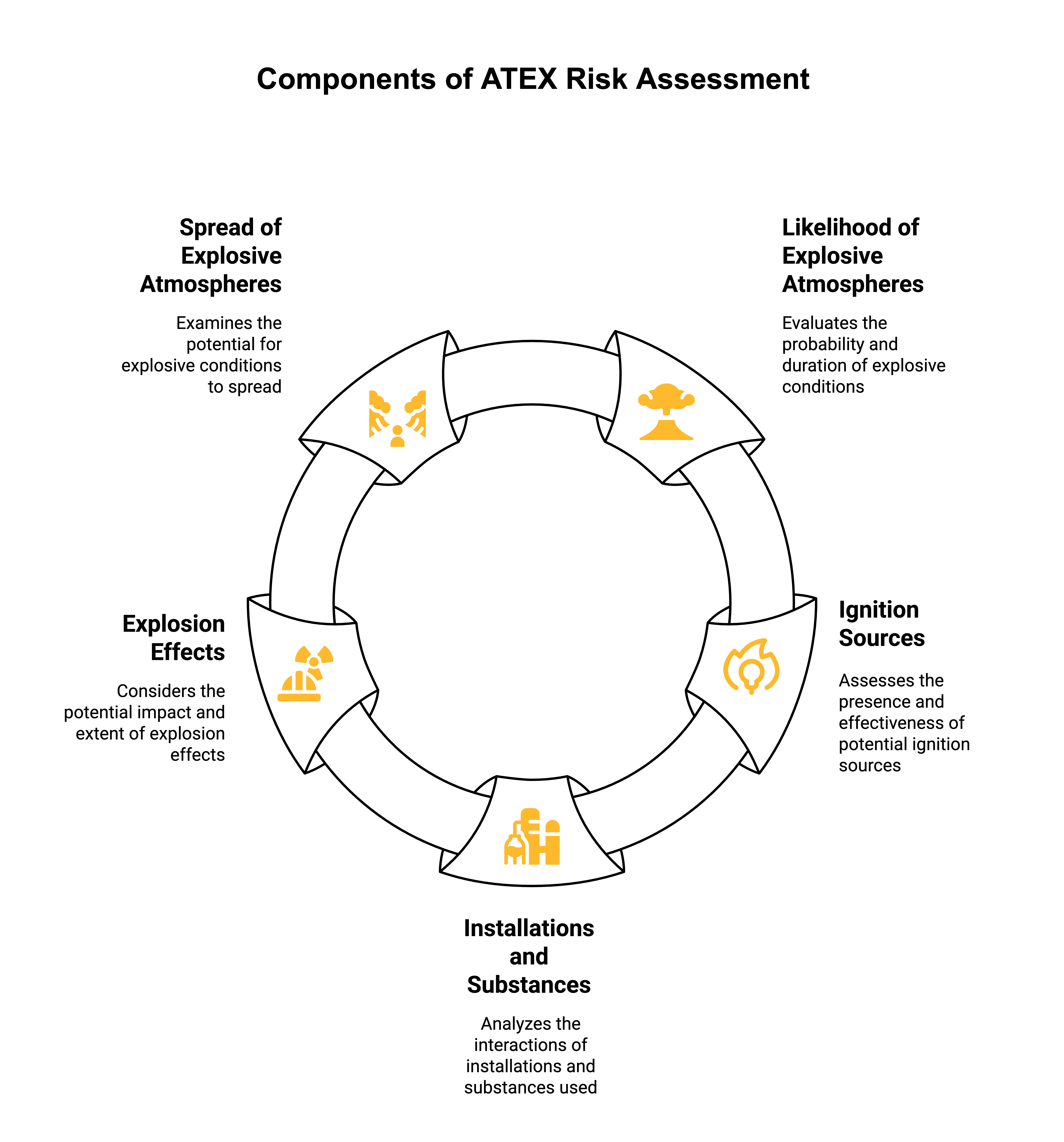 Components ATEX Risk Assessment