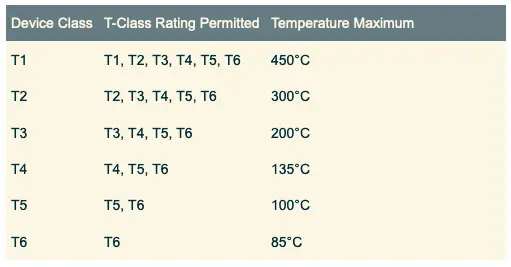 Table showing temperature classes, allowed ratings and temperatures in celcius.