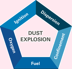 dust explosion